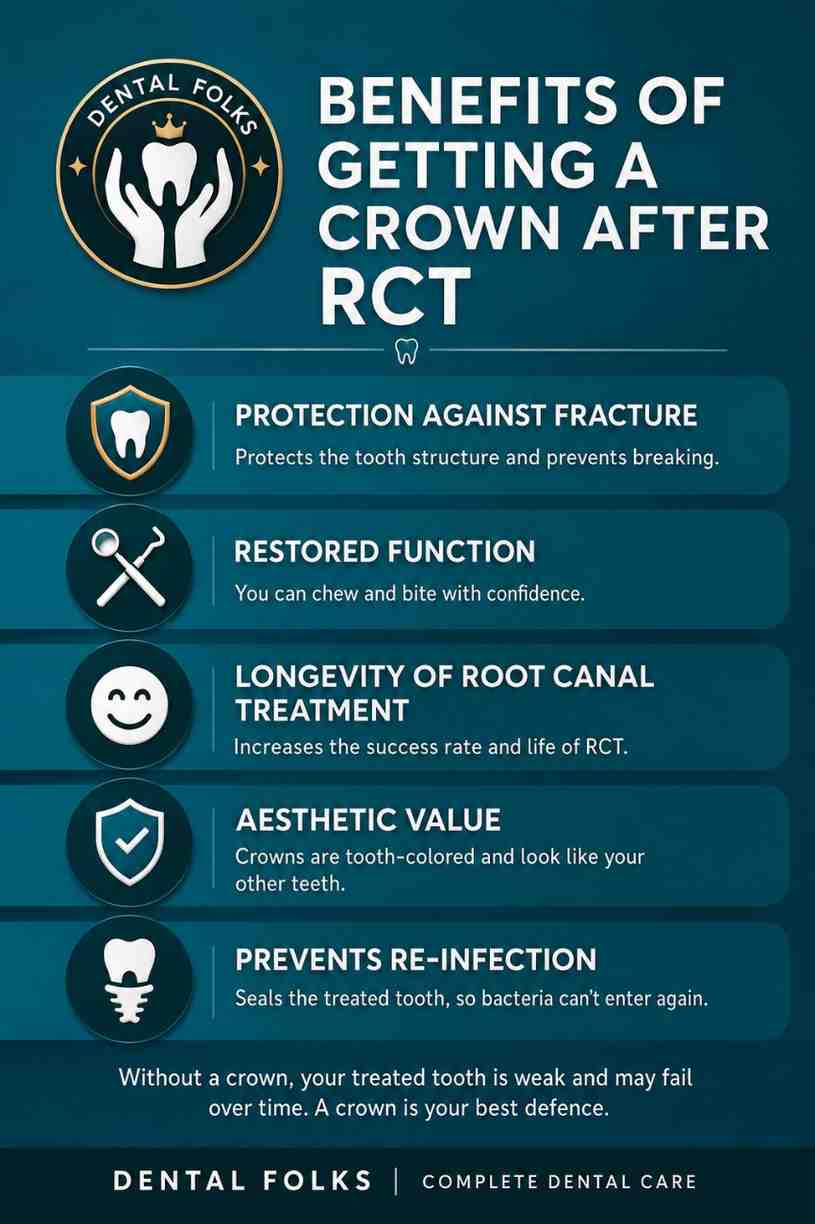 Benefits of getting a dental crown after root canal treatment including fracture protection, restored function, reinfection prevention and long-term tooth preservation.
